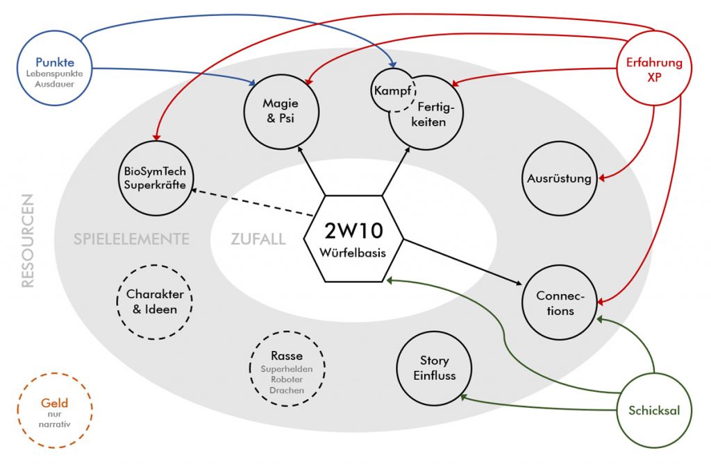 2W10 Systemelemente 2W10 Systemelemente