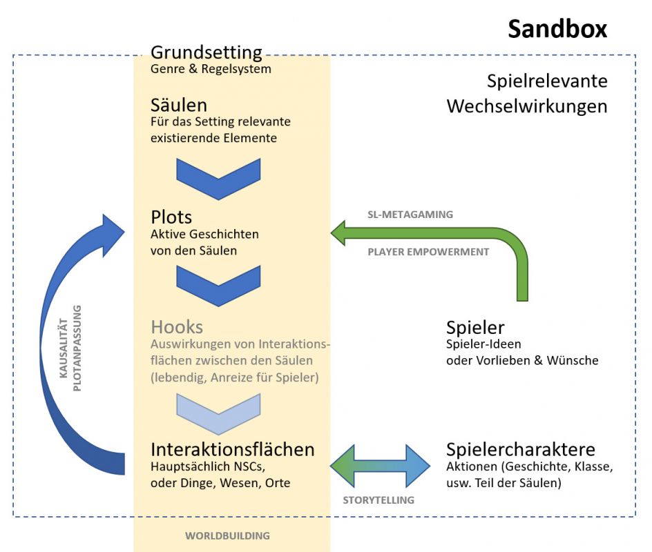 Sandbox Modell Sandbox Modell