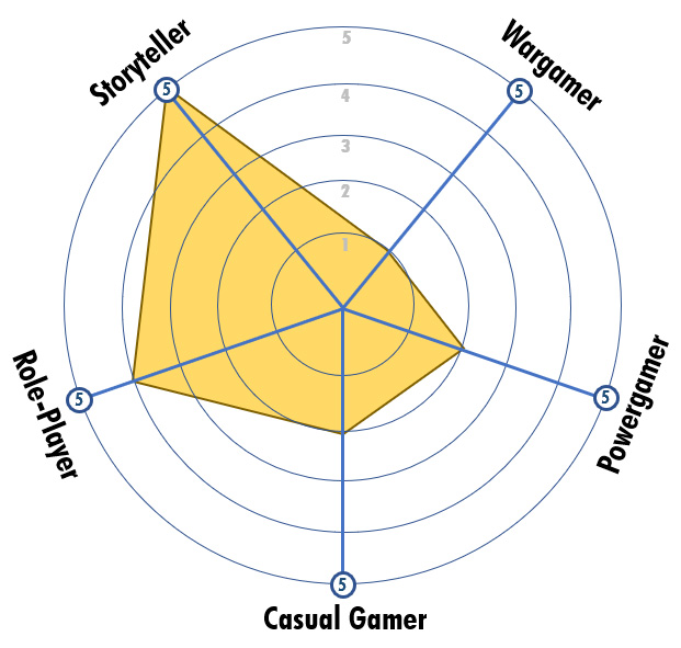 Netzdiagramm-Spielertypen