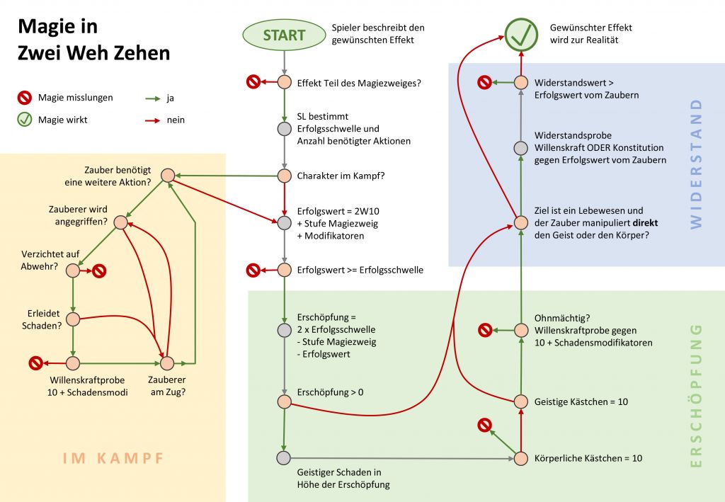Magie Flussdiagramm Magie Flussdiagramm