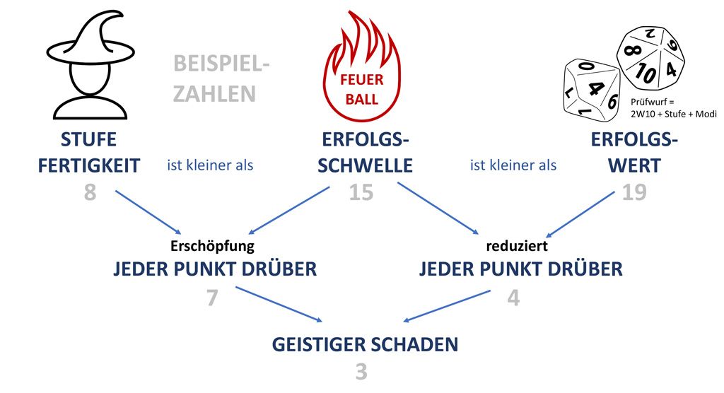 Magie Erschöpfung Magie Erschöpfung
