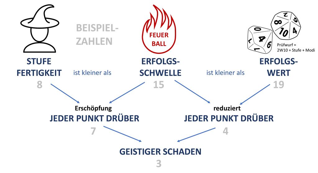 Magie Erschöpfung