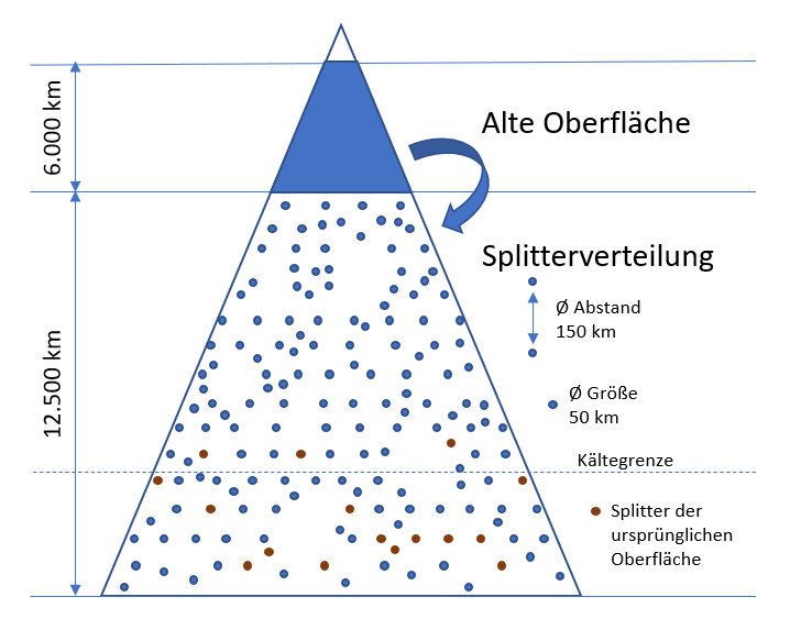 Splitter-Materieverteilung Splitter-Materieverteilung