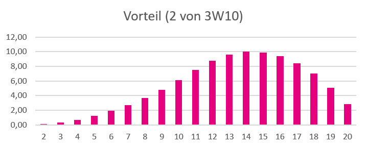 Wahrscheinlichkeit Vorteil