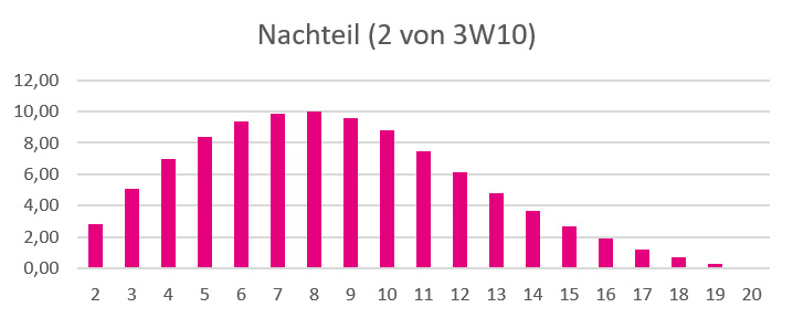 Wahrscheinlichkeit Nachteil