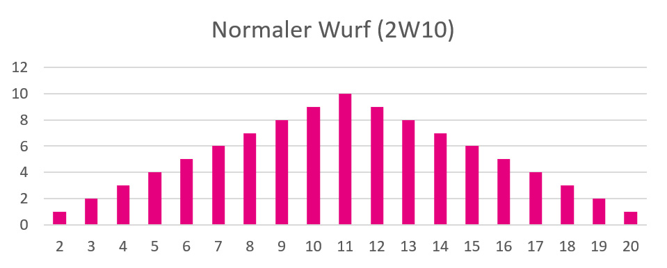 Wahrscheinlichkeit Normaler Wurf