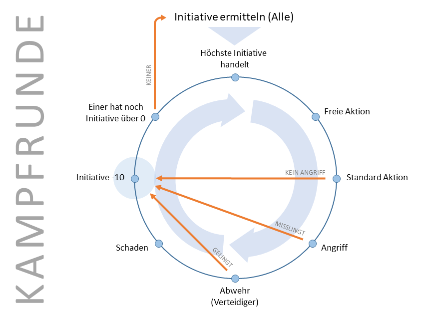 Kampfrunde Schema Kampfrunde Schema