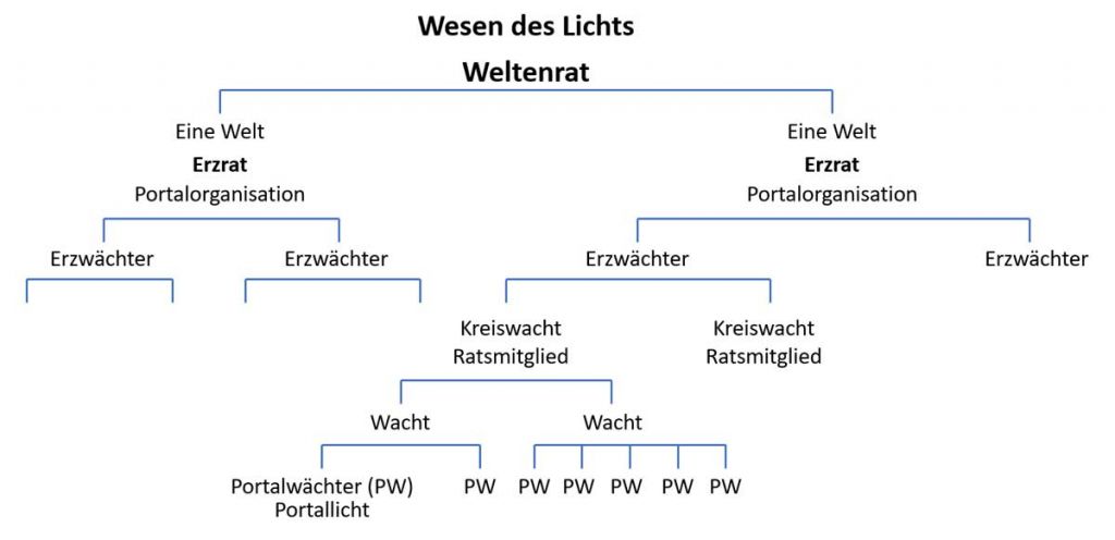 Struktur der Portalwächter Struktur der Portalwächter