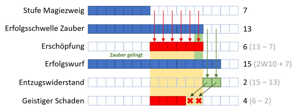 Beispiel Magie Erschöpfung