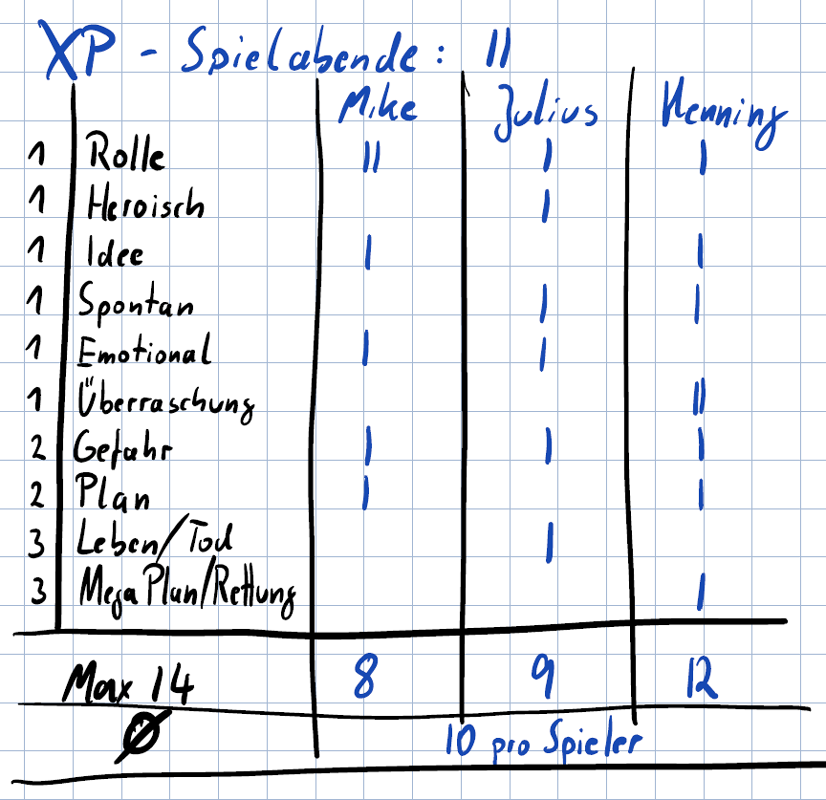 XP-Vergabe-Notizen XP-Vergabe-Notizen