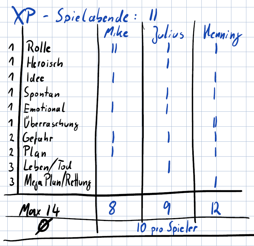 XP-Vergabe-Notizen