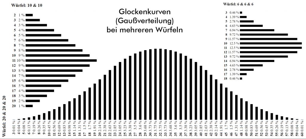 Glockenkurven