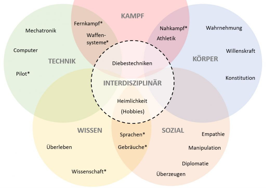 Fertigkeitenkategorien