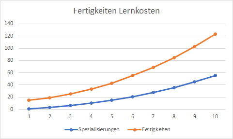 Lernkosten-Diagramm Lernkosten-Diagramm